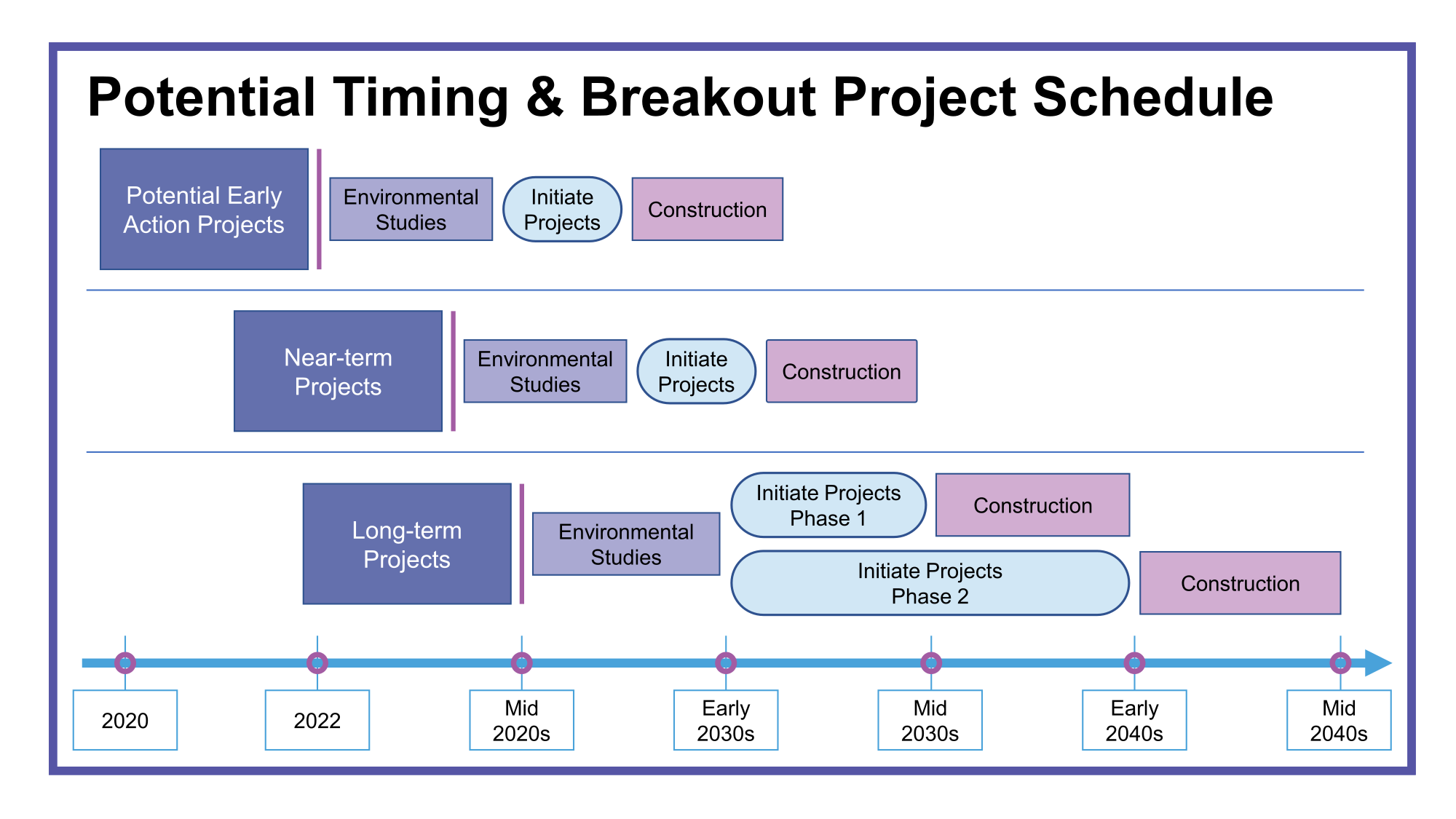 Potential timing and breakout project schedule. 