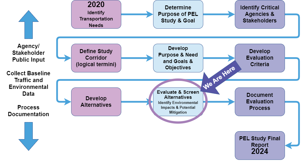 PEL document outlining where we are in the process